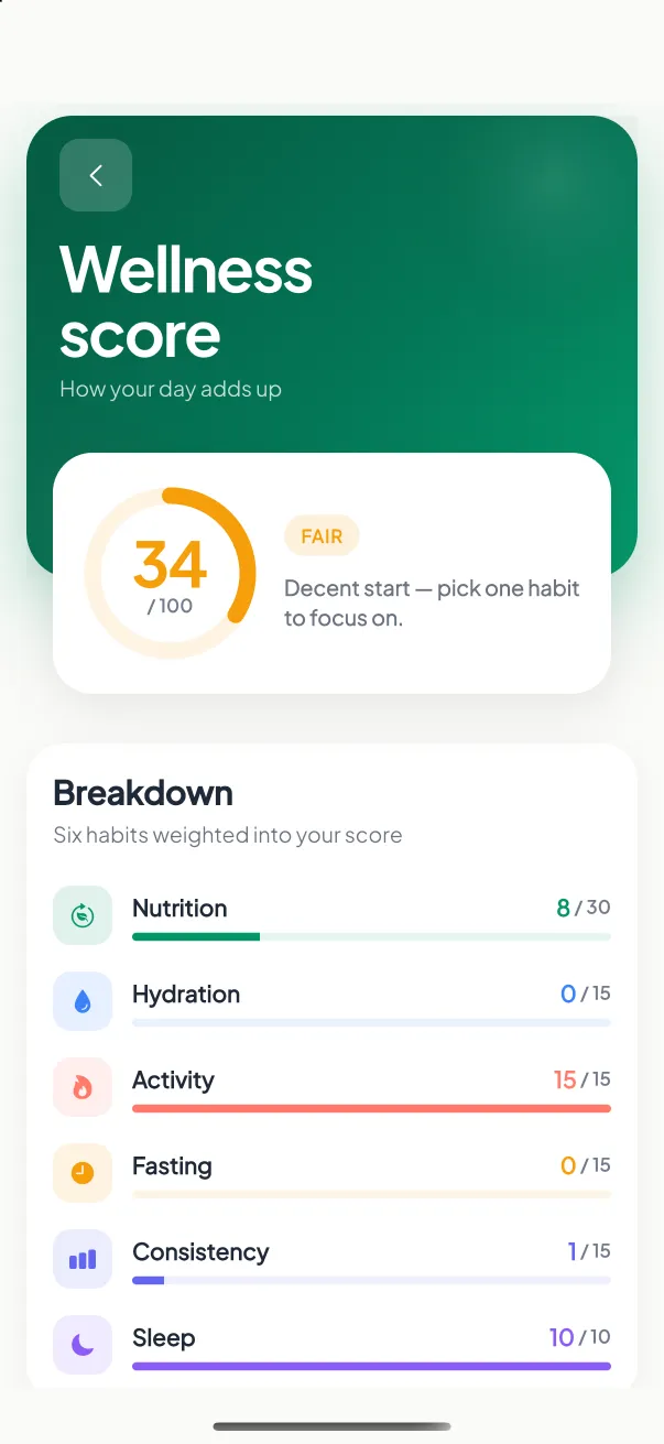 Wellness Score
