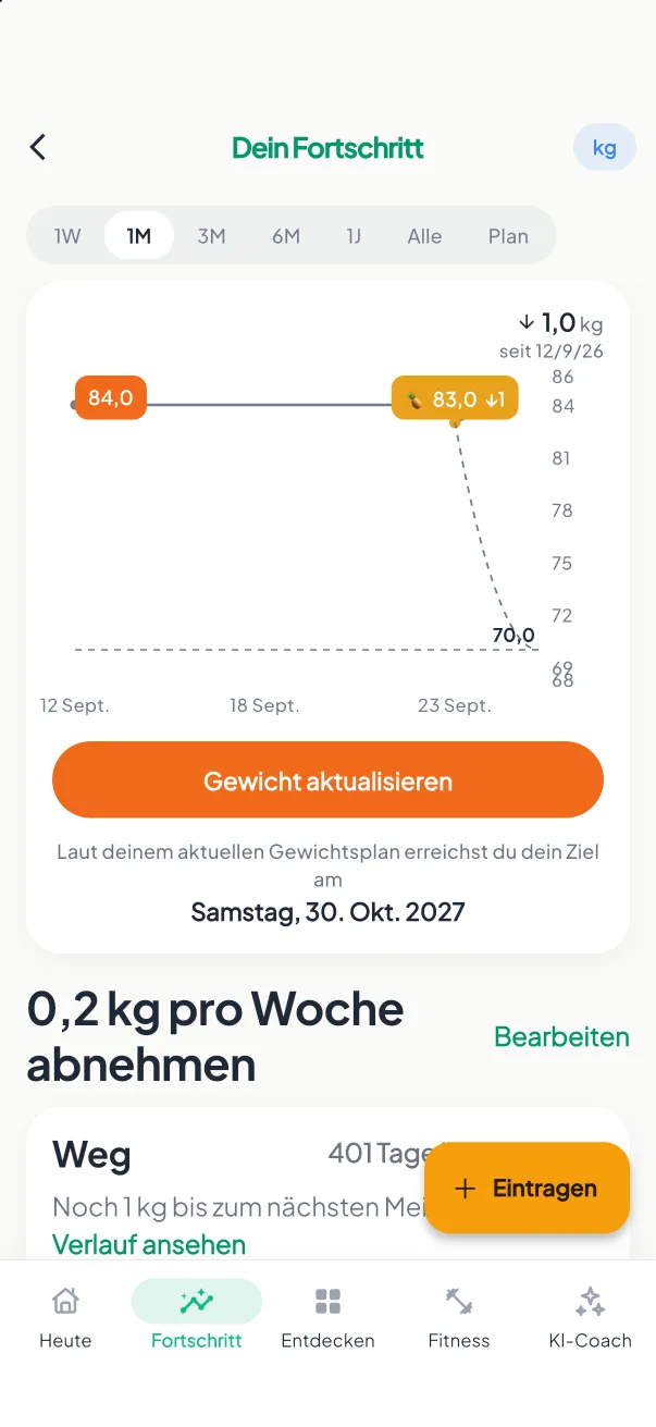Gewichtsverlauf