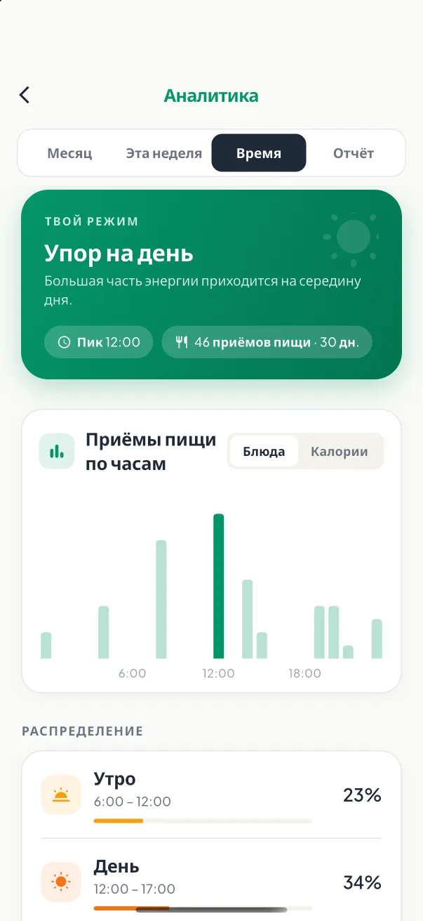 Время приёмов пищи